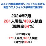 2024年7月のコロナ陽性率について